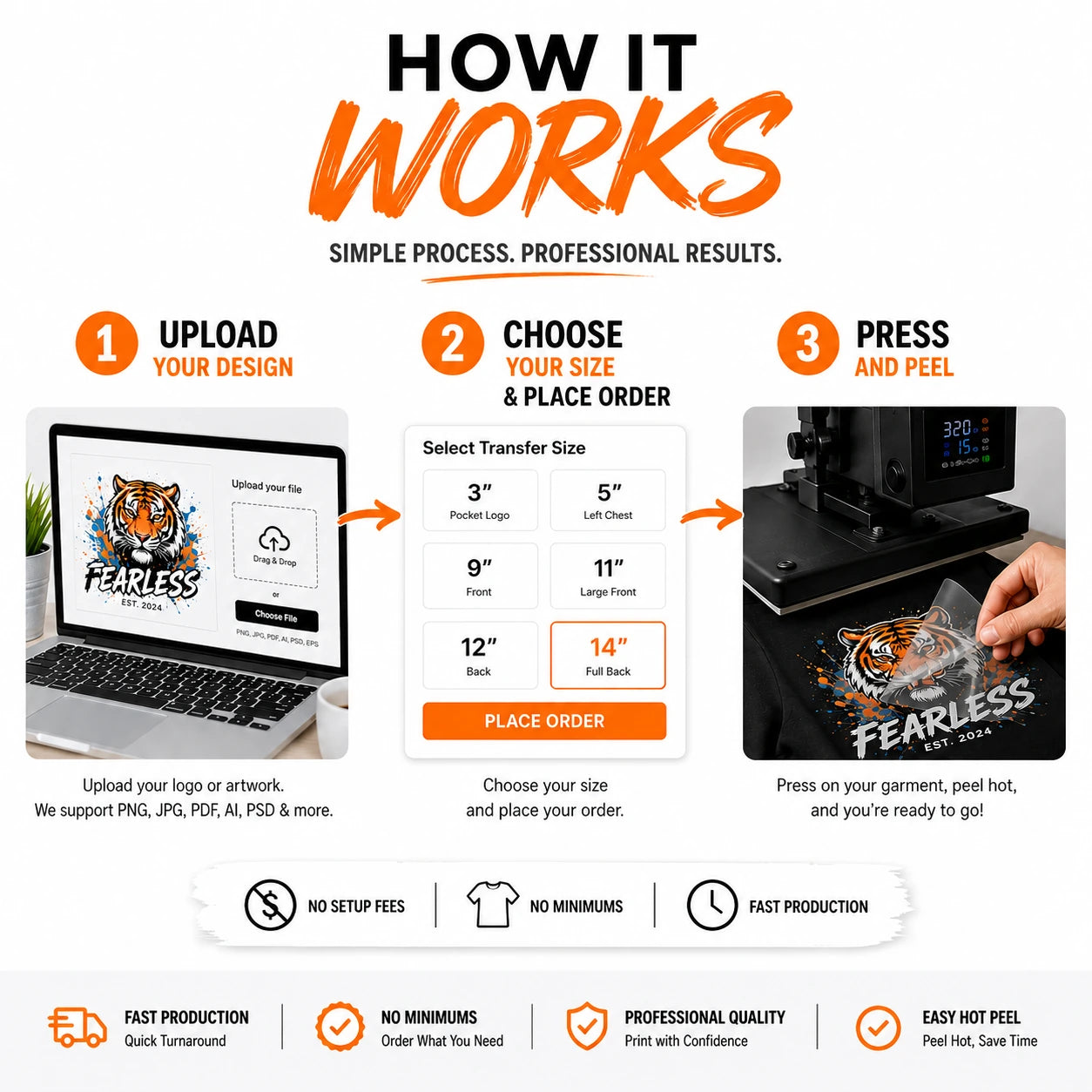 How custom DTF transfers work: upload your design, choose your transfer size, place your order, then press and peel.